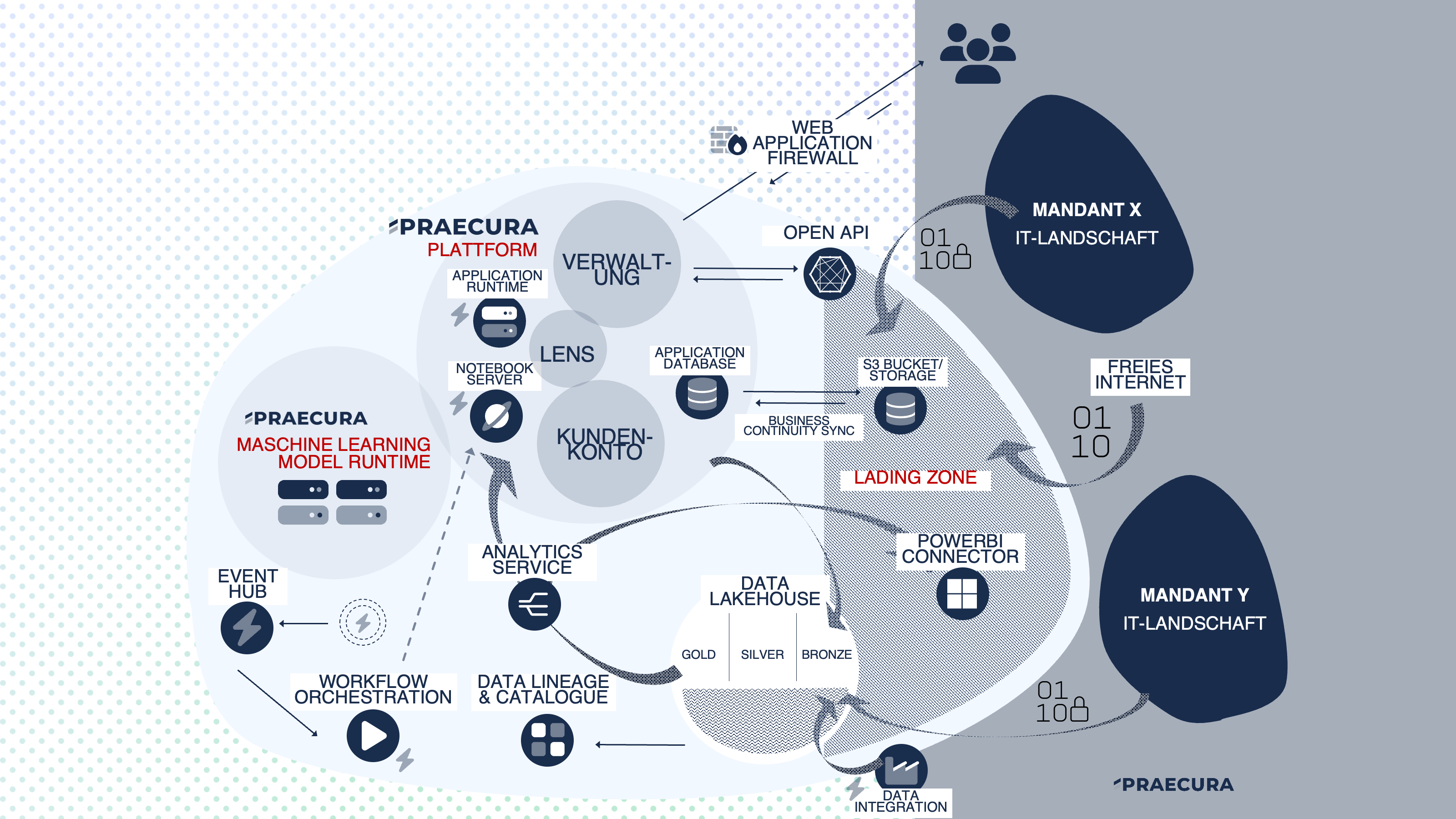 praecura-analytics-infrastruktur.png